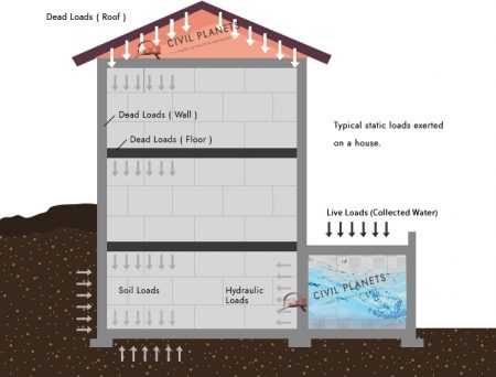 What Are The Different Types Of Loads On Structures?