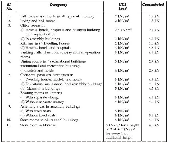 Minimum Floor Live Loads for residential building as per IS Code