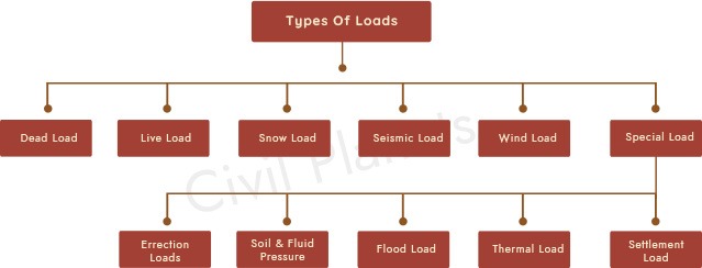 Different Types of Loads - Flow Chart Diagram