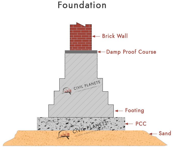 Typical Foundation Drawing