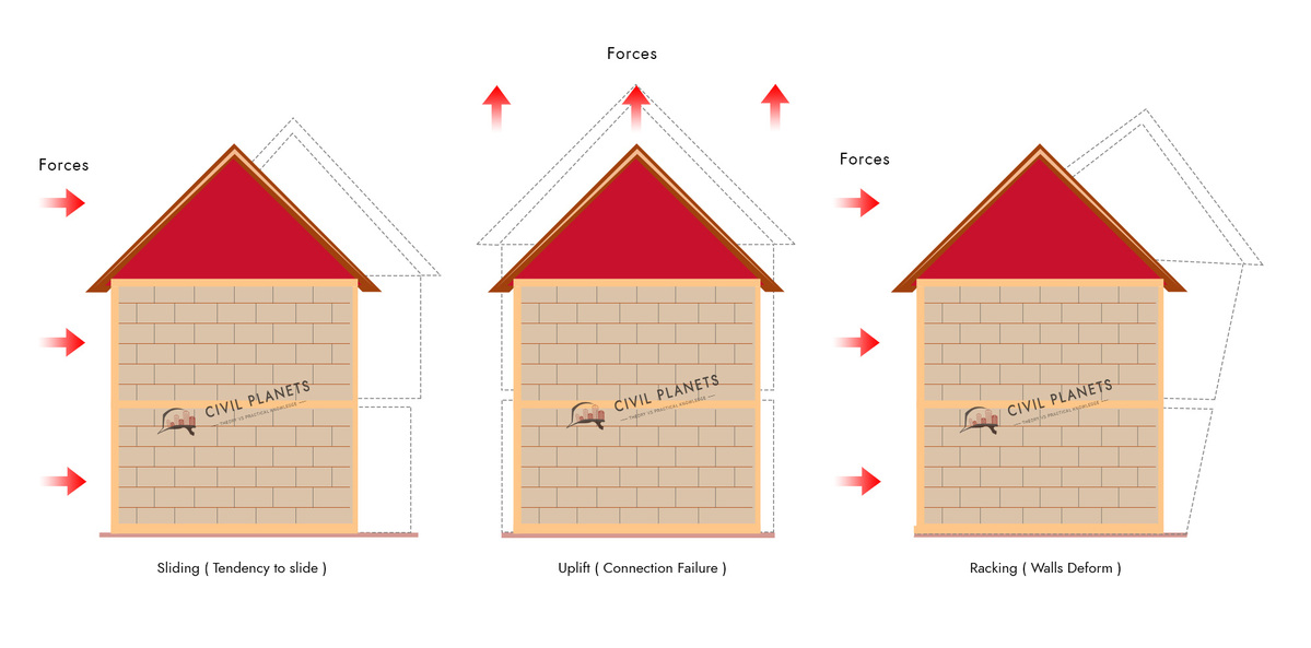 3 types of wind loads acting on a typical residential building