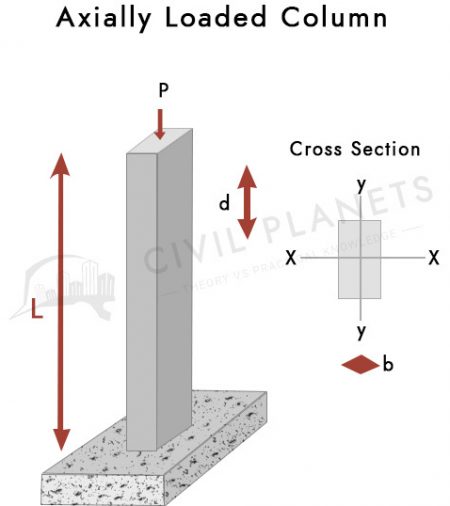 What Is Axial Load On Column