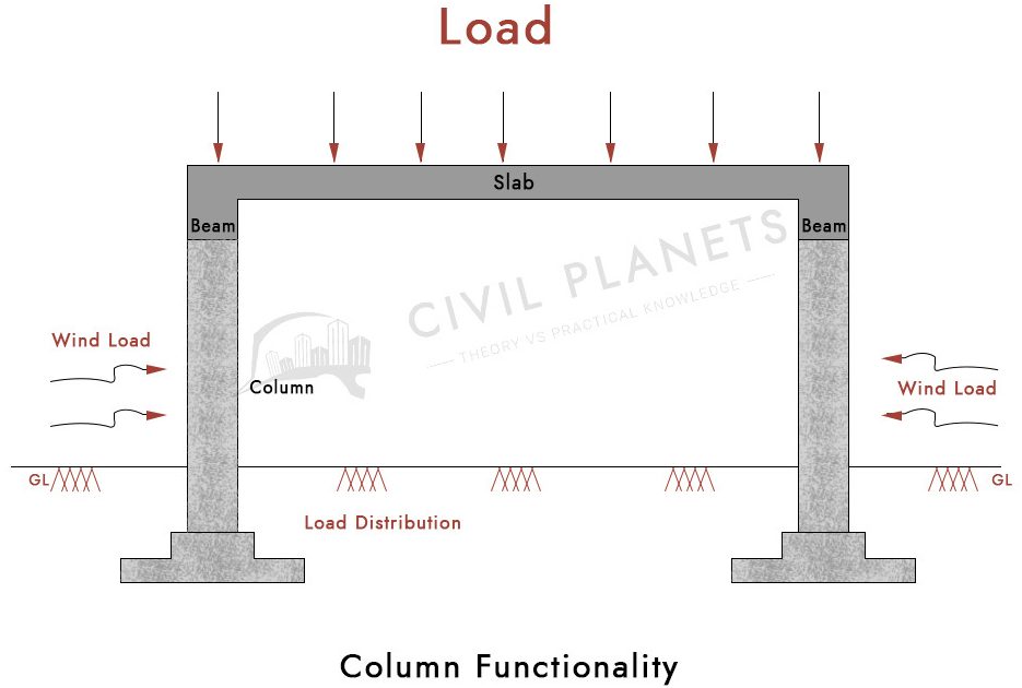 Column Functionality