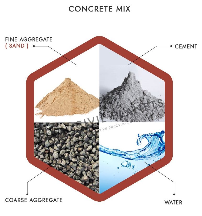 Concrete Mix