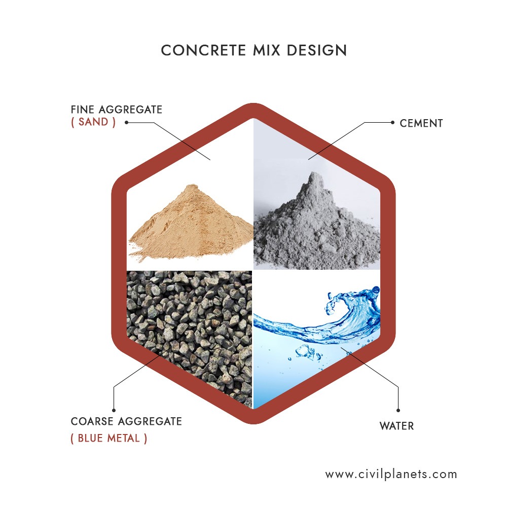 How To Calculate Cement, Sand And Coarse Aggregate For Concrete?