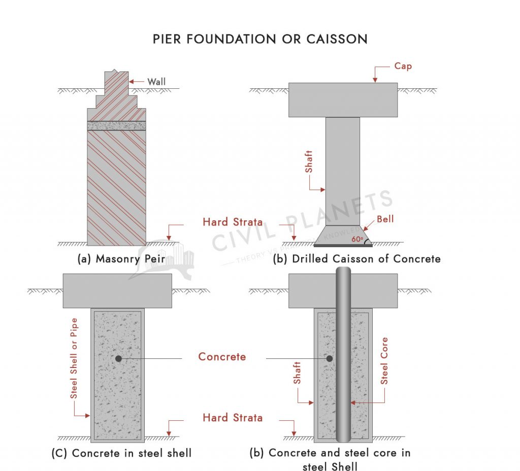 What Is Meant By Deep Foundation? & Its Types! [Civil