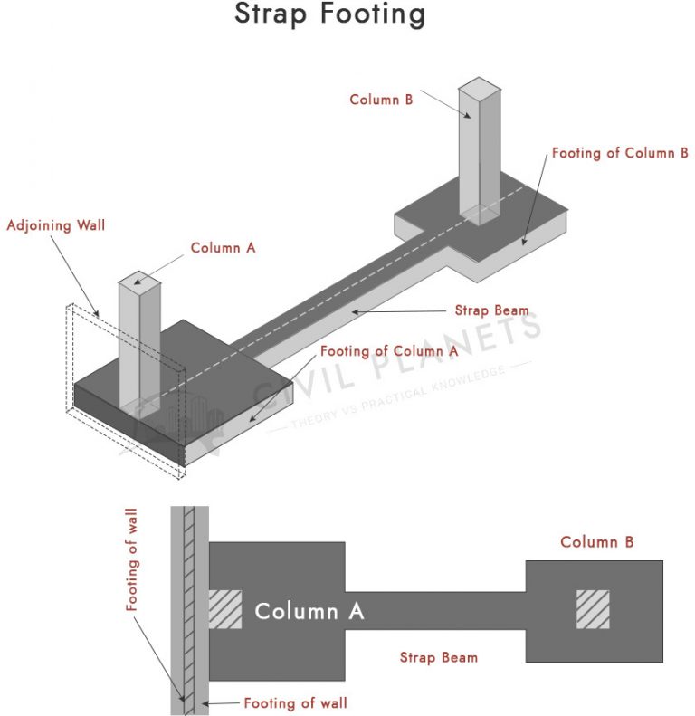 16+ Different Types Of Foundation In Construction