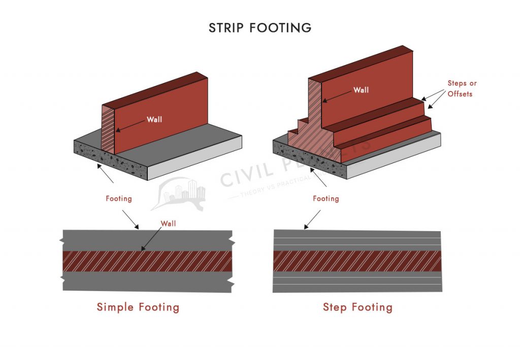 Strip Footing