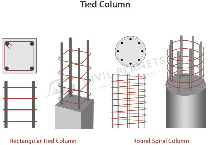 Tied Column