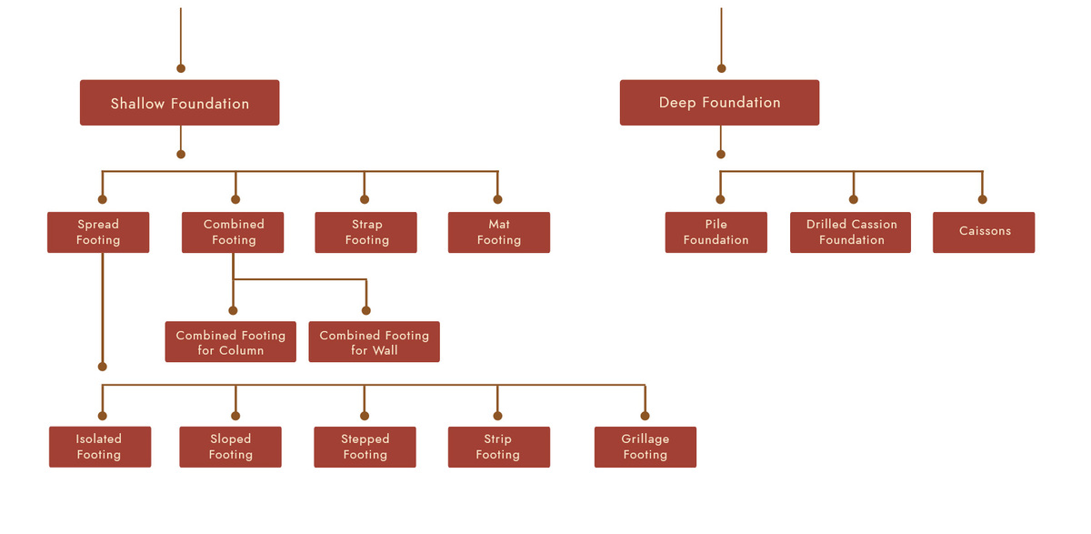 Types of Foundation Chart