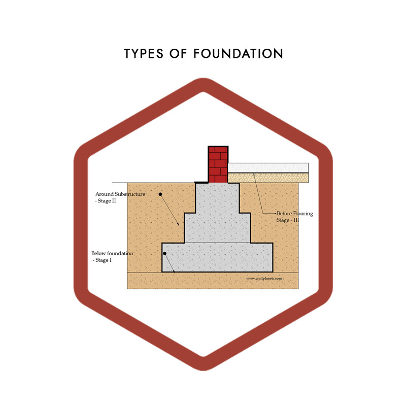 Types of Foundation in Construction Civil