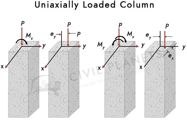 Uni-axially Loaded Column