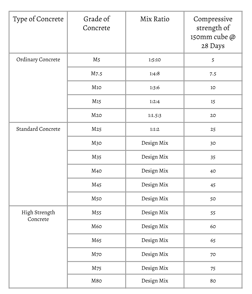 Different Grades of concrete Civil