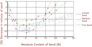 Bulking of Sand Graph