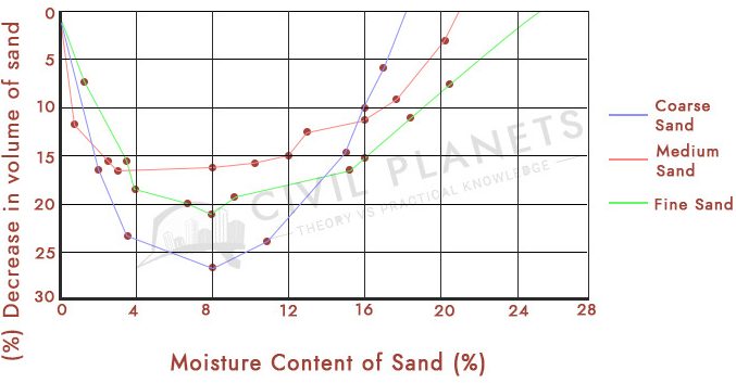 Bulking of Sand Graph