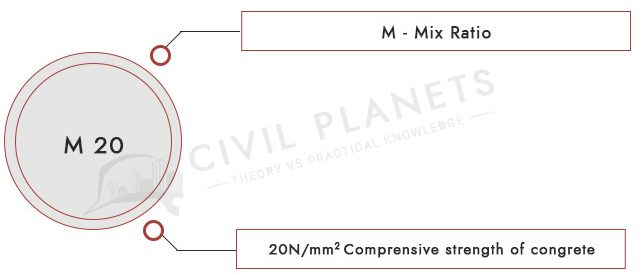 Grade of Concrete - Mix Ratio