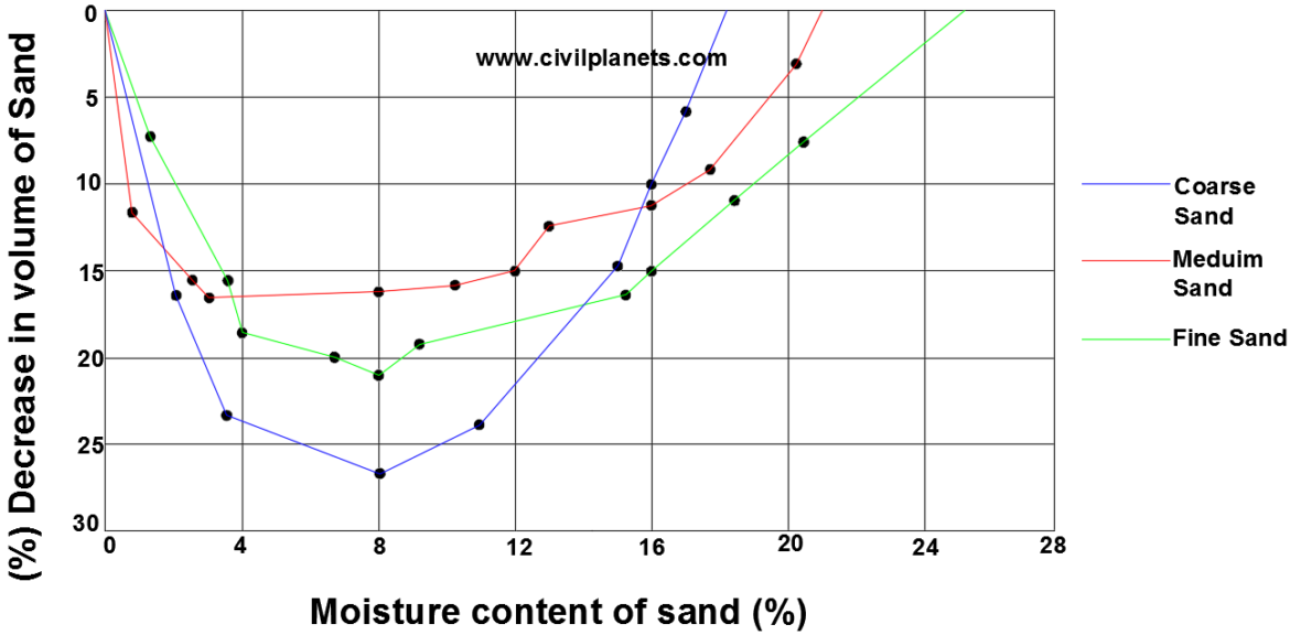 Bulking of Sand Test Civil