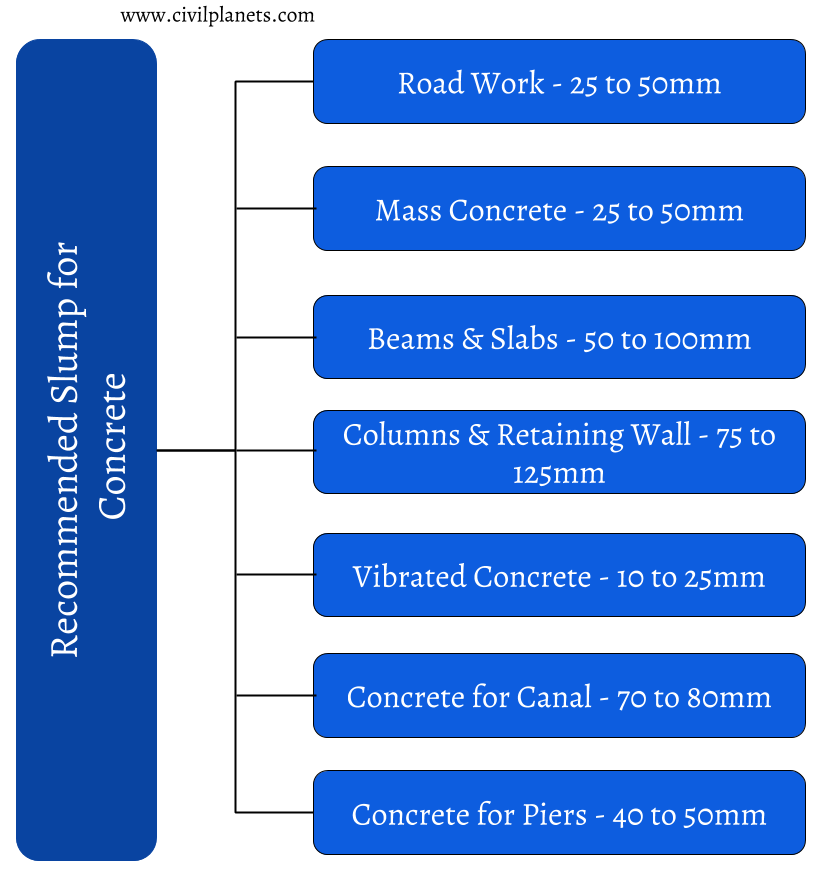 Slump Test of Concrete