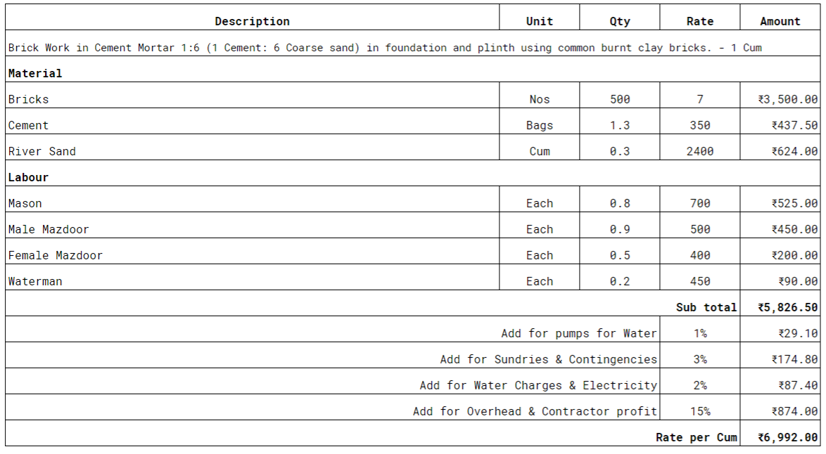 Rate Analysis Of Civil Works Comprehensive Guide Civil Planets 