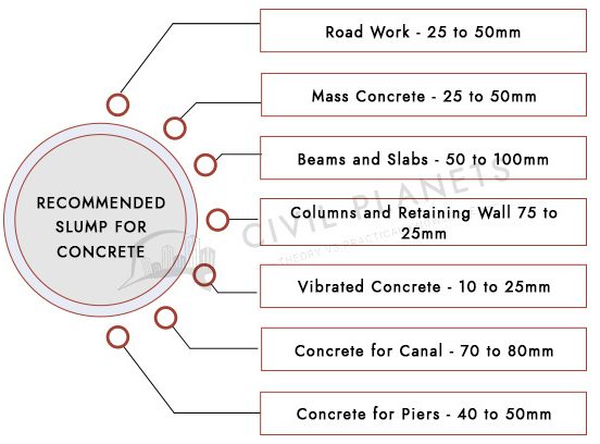 Concrete Slump Chart