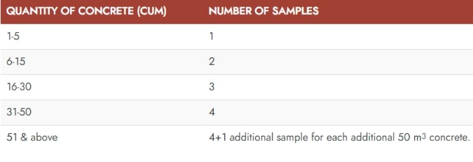 Number of Concrete Samples
