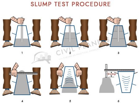 Slump Test Of Concrete - Detailed Procedure [Civil Planets]