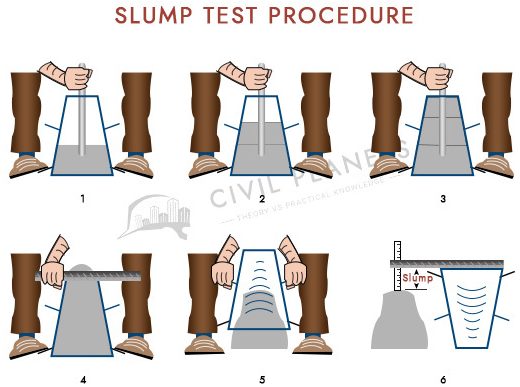 Slump Test Procedure e1590656380293