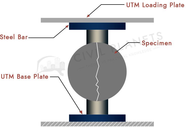 Specimen under UTM machine