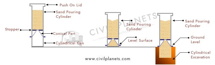 Sand Replacement Procedure