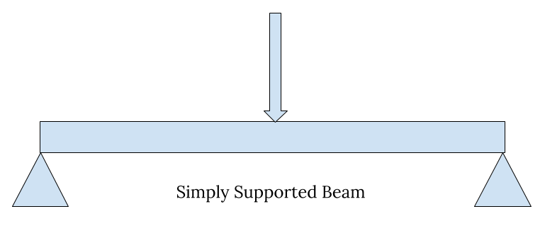 Different Types Of Beam In Construction Civil Planets