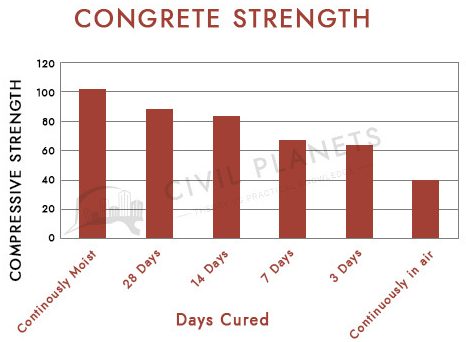 Concrete Strength Vs Curing Period