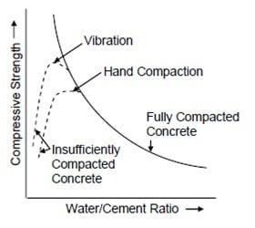 Workabilty Vs Strength of Concrete