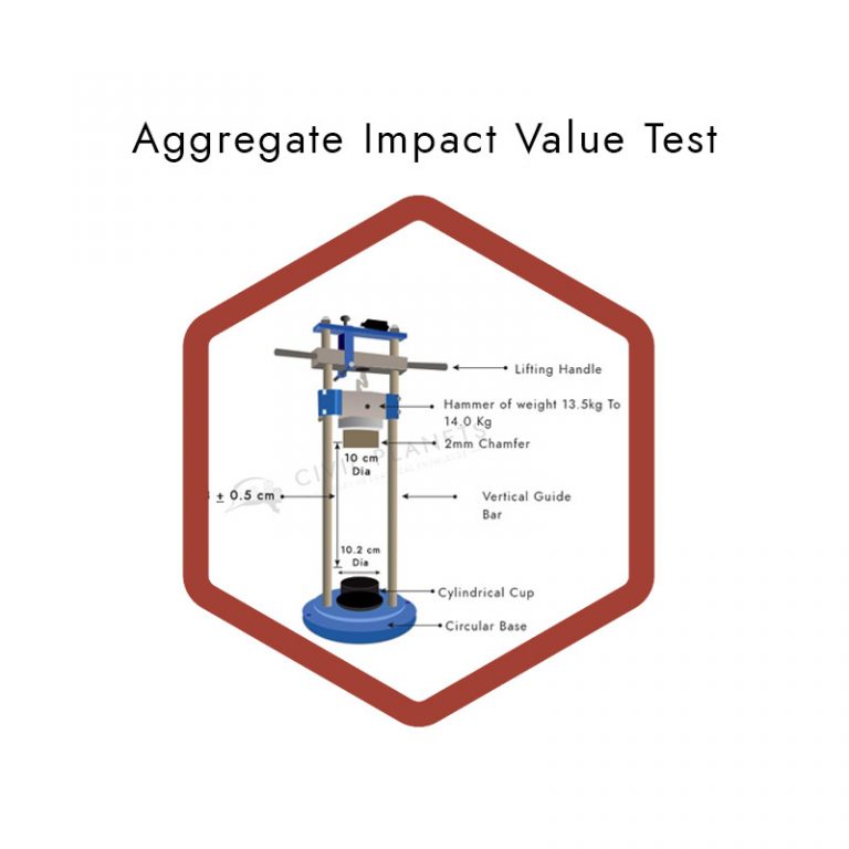 Aggregate Impact Value Test 1