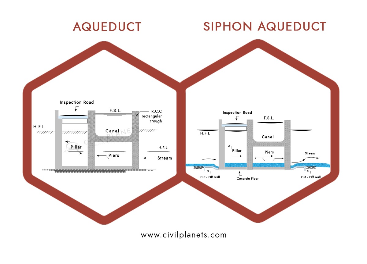 Cross Drainage Works Types & Applications [Civil
