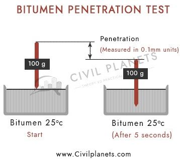 Bitumen Penetration Test