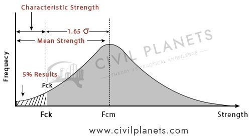 Characteristic Strength Graph