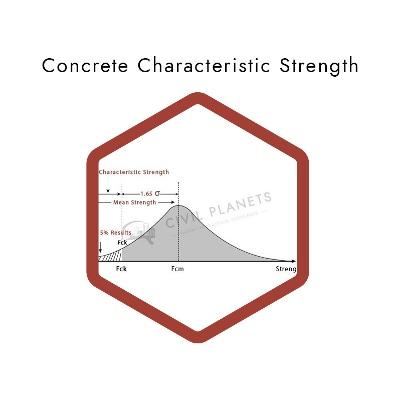 Characteristic Compressive Strength Of Concrete At 28 Days