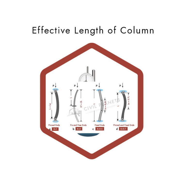 Effective Length of Column 1