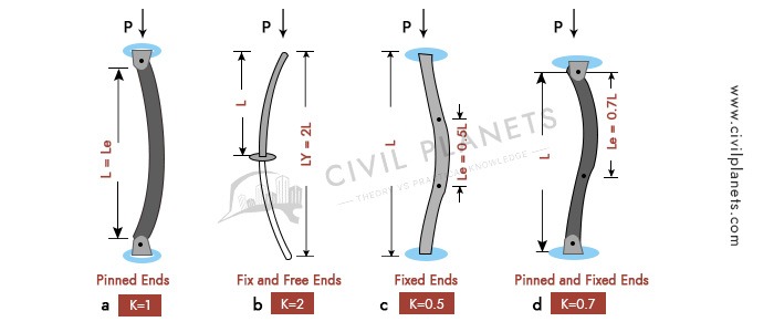 Effective length of column for different end conditions