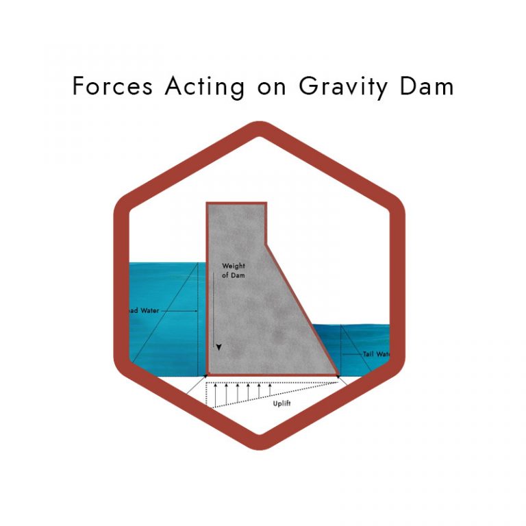 Forces Acting on Gravity Dam 1