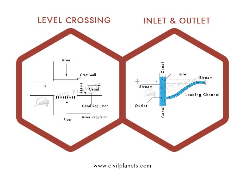 Level Crossing and Inlet, Outlet Cross Drainage