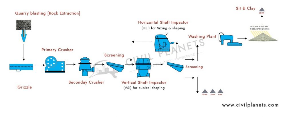 M Sand Manufacturing Process