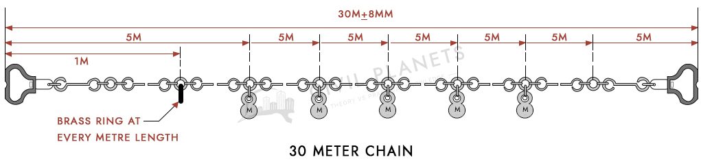Metric Chain 1