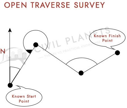 Open Traverse Surveying