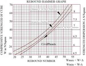 Rebound Hammer Test Graph