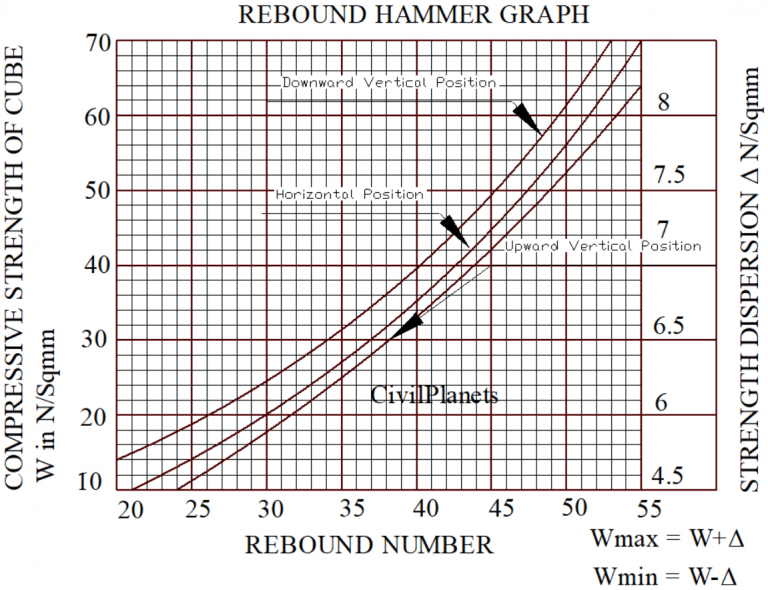 Rebound Hammer Test Of ConcreteProcedure & Applications