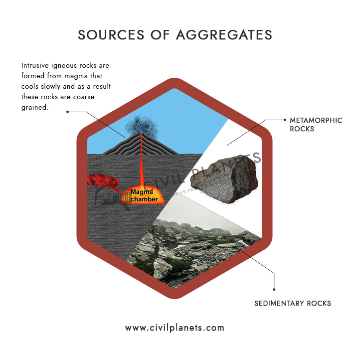 Sources of Aggregates