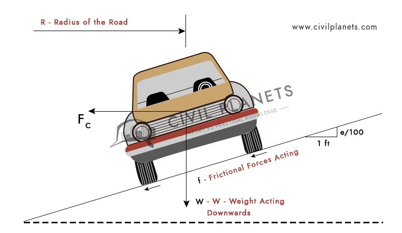 What Is Super Elevation In Road? - Design Analysis [Civil Planets]