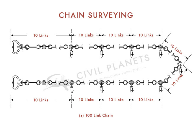 Survey Chain