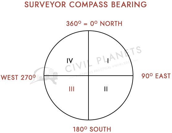 Surveyor Compass Bearing